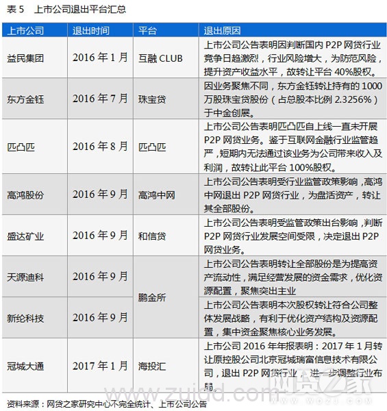 上市公司控股P2P网贷平台盘点（附名单）