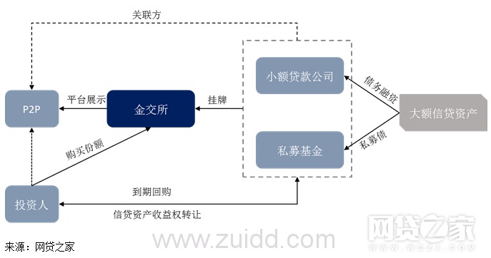 资深投资人必看：网贷平台搭上金交所有什么套路