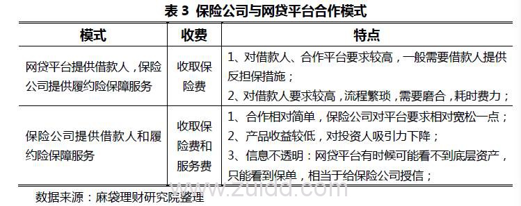 p2p平台四大保障措施的本质分析