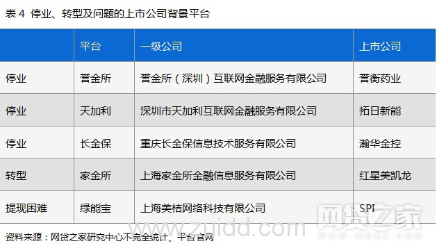 上市公司控股P2P网贷平台盘点（附名单）