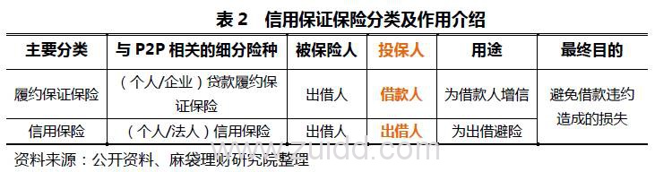 p2p平台四大保障措施的本质分析