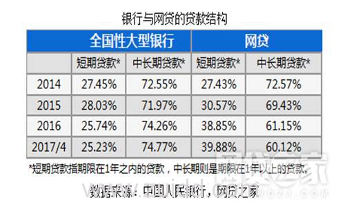 P2P网贷、银行、小贷对比后 我们发现了这些