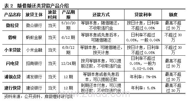 随借随还类贷款产品介绍