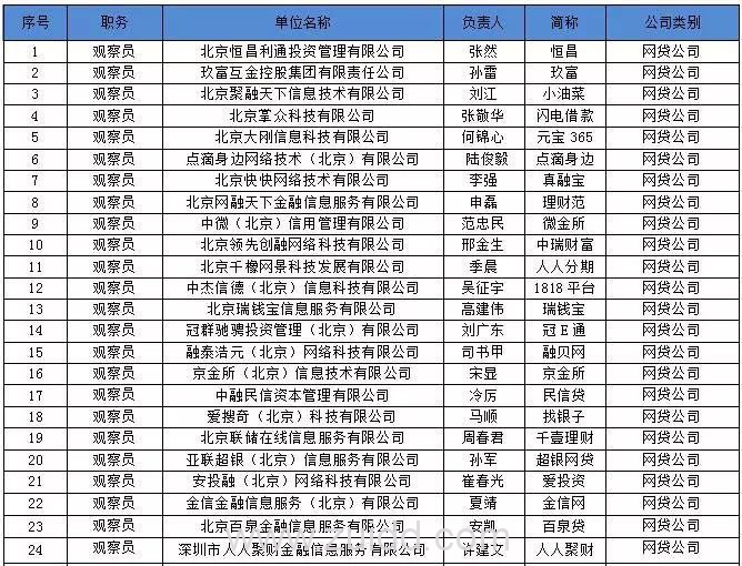 北京网贷行业协会观察员名单
