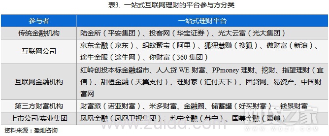一站式理财平台已达27家 各方竞逐正酣(附名单)