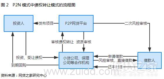 债权转让模式