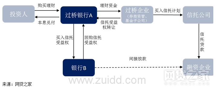 资深投资人必看：网贷平台搭上金交所有什么套路