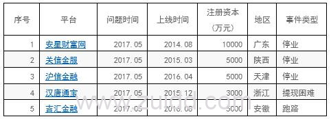 2017年5月5家p2p问题平台名单