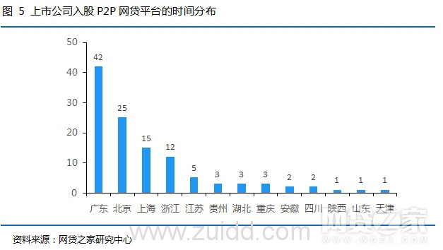 上市公司控股P2P网贷平台盘点（附名单）