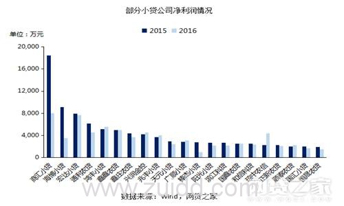 P2P网贷、银行、小贷对比后 我们发现了这些