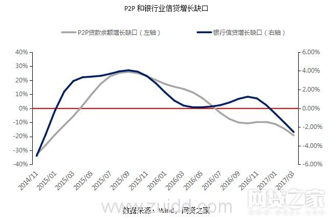 P2P网贷、银行、小贷对比后 我们发现了这些