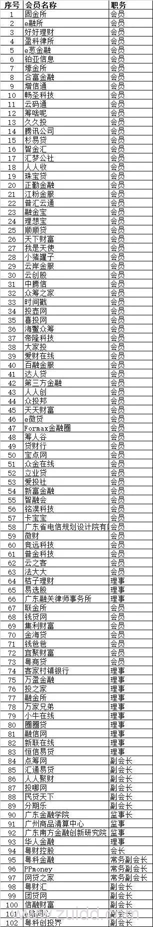 广东互联网金融协会会员名单