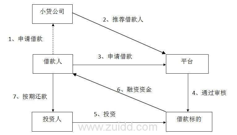 p2p个人借贷模式