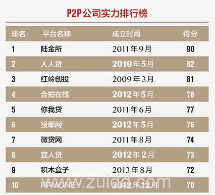 P2P投资公司排名