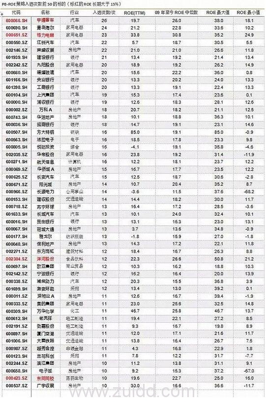 PB-ROE 策略前 50 的标的名单