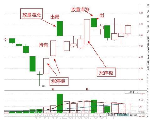 放量滞涨放量不涨停