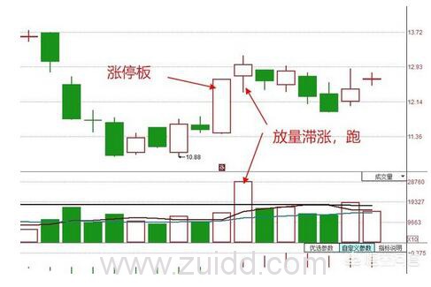 放量滞涨放量不涨停