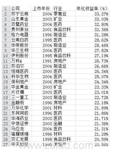 中国最牛股票名单