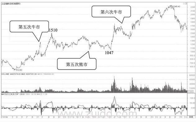 第五、六次牛市和第五次熊市