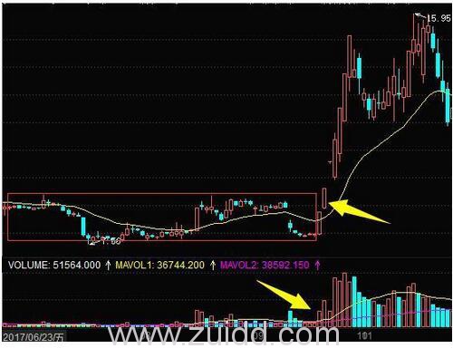 黄金坑追涨点