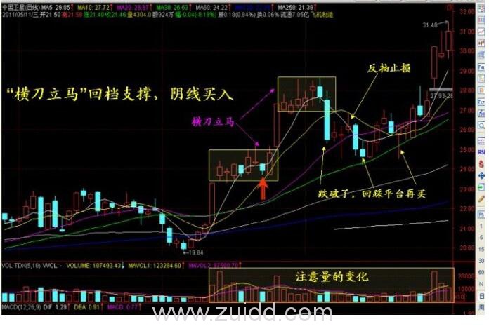 横刀立马回档支撑阴线买入图形