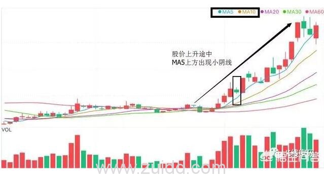 震荡调整回踩MA10图形