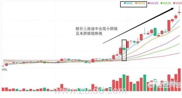 放量上涨之后出现一根小阴线图形