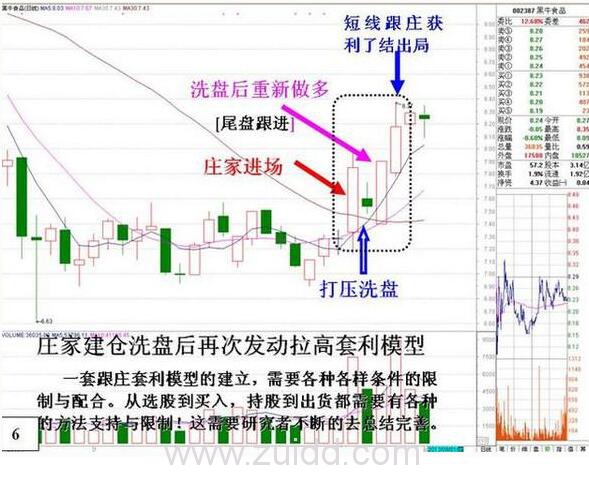 庄家游资套利模式洗盘获利