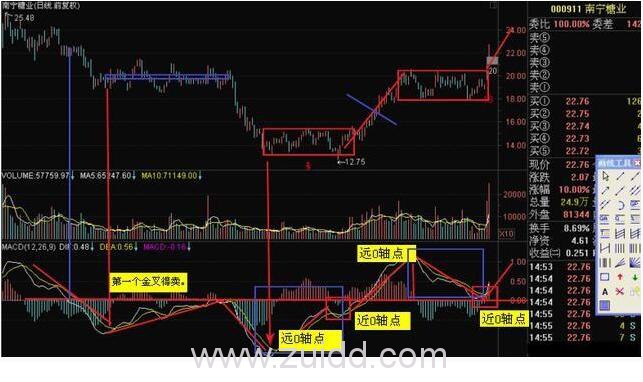 庄家游资套利模式双线和0轴关系