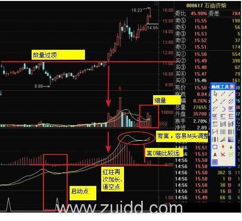 庄家游资套利模式双线和0轴关系