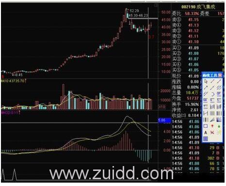 庄家游资套利模式双线和0轴关系