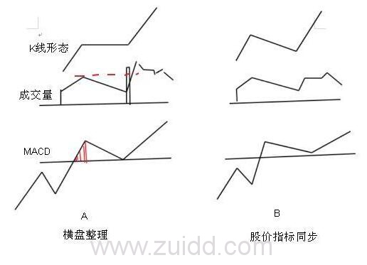 庄家游资套利模式MACD