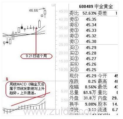 庄家游资套利模式MACD