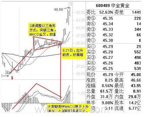 庄家游资套利模式MACD