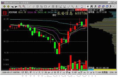 通吃套牢密集区