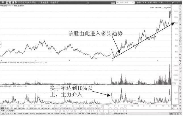 主力介入的个股换手率一般很高