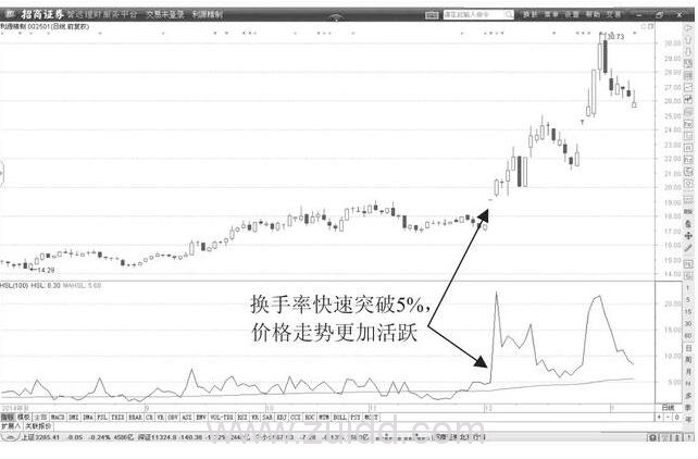 强势突破5%换手率