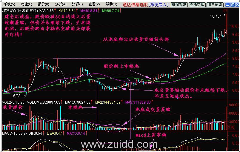 如何找出庄家震仓的时间和力度