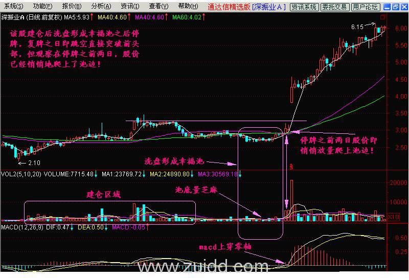 如何找出庄家震仓的时间和力度