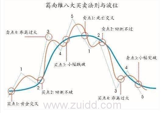 葛南维均线八大买卖法则