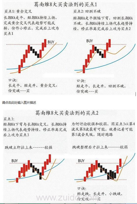 葛南维均线八大买卖法则买点图例