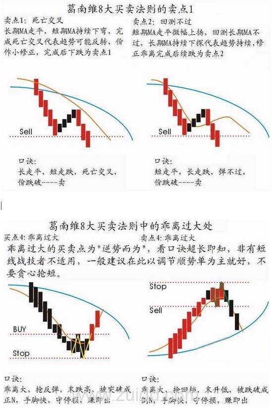 葛南维均线八大买卖法则卖点图例