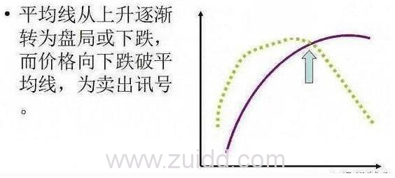 平均线从上升逐渐转为横盘或下跌图形