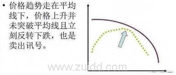 价格趋势走在平均线下