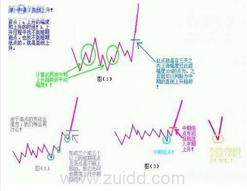 各种中期趋势图形