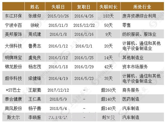 A股上市公司11位董事长失联