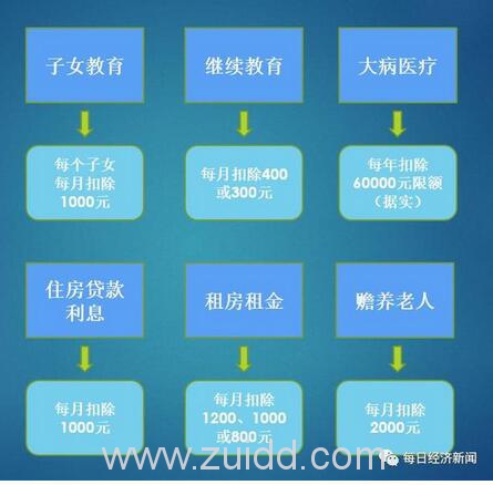 个人所得税抵扣详细规则养儿供房租房大病减免举例说明