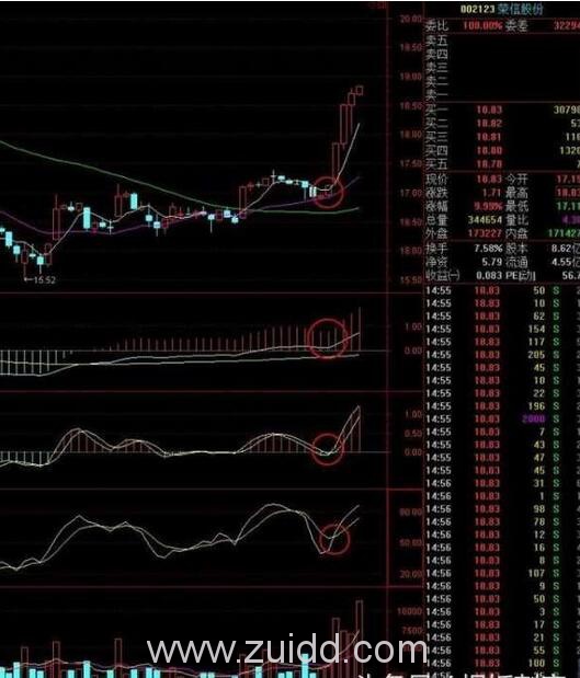 0轴附近金叉或准金叉的股票