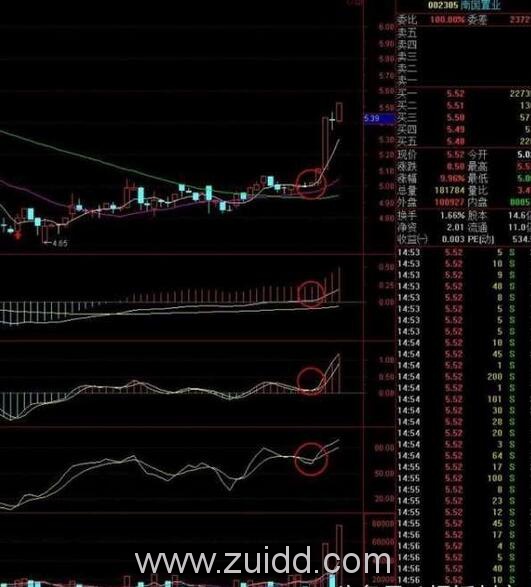 0轴附近金叉或准金叉的股票