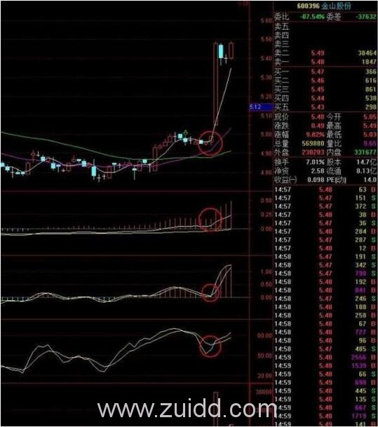 0轴附近金叉或准金叉的股票